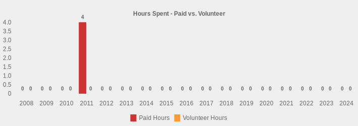 Hours Spent - Paid vs. Volunteer (Paid Hours:2008=0,2009=0,2010=0,2011=4,2012=0,2013=0,2014=0,2015=0,2016=0,2017=0,2018=0,2019=0,2020=0,2021=0,2022=0,2023=0,2024=0|Volunteer Hours:2008=0,2009=0,2010=0,2011=0,2012=0,2013=0,2014=0,2015=0,2016=0,2017=0,2018=0,2019=0,2020=0,2021=0,2022=0,2023=0,2024=0|)