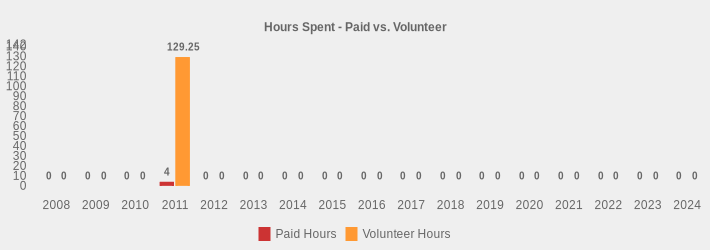 Hours Spent - Paid vs. Volunteer (Paid Hours:2008=0,2009=0,2010=0,2011=4,2012=0,2013=0,2014=0,2015=0,2016=0,2017=0,2018=0,2019=0,2020=0,2021=0,2022=0,2023=0,2024=0|Volunteer Hours:2008=0,2009=0,2010=0,2011=129.25,2012=0,2013=0,2014=0,2015=0,2016=0,2017=0,2018=0,2019=0,2020=0,2021=0,2022=0,2023=0,2024=0|)