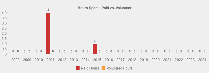 Hours Spent - Paid vs. Volunteer (Paid Hours:2008=0,2009=0,2010=0,2011=4,2012=0,2013=0,2014=0,2015=1,2016=0,2017=0,2018=0,2019=0,2020=0,2021=0,2022=0,2023=0,2024=0|Volunteer Hours:2008=0,2009=0,2010=0,2011=0,2012=0,2013=0,2014=0,2015=0,2016=0,2017=0,2018=0,2019=0,2020=0,2021=0,2022=0,2023=0,2024=0|)