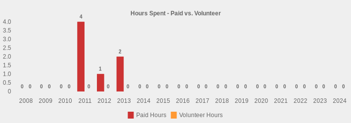 Hours Spent - Paid vs. Volunteer (Paid Hours:2008=0,2009=0,2010=0,2011=4,2012=1,2013=2,2014=0,2015=0,2016=0,2017=0,2018=0,2019=0,2020=0,2021=0,2022=0,2023=0,2024=0|Volunteer Hours:2008=0,2009=0,2010=0,2011=0,2012=0,2013=0,2014=0,2015=0,2016=0,2017=0,2018=0,2019=0,2020=0,2021=0,2022=0,2023=0,2024=0|)