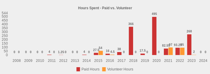 Hours Spent - Paid vs. Volunteer (Paid Hours:2008=0,2009=0,2010=0,2011=4,2012=1.25,2013=0,2014=4,2015=27.5,2016=16,2017=38,2018=366,2019=17.5,2020=495,2021=82.55,2022=93.25,2023=268,2024=0|Volunteer Hours:2008=0,2009=0,2010=0,2011=0,2012=0,2013=0,2014=0,2015=54,2016=4.5,2017=0,2018=0,2019=0,2020=0,2021=97,2022=95,2023=2,2024=0|)