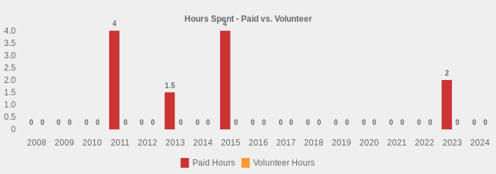 Hours Spent - Paid vs. Volunteer (Paid Hours:2008=0,2009=0,2010=0,2011=4.5,2012=0,2013=1.5,2014=0,2015=4,2016=0,2017=0,2018=0,2019=0,2020=0,2021=0,2022=0,2023=2,2024=0|Volunteer Hours:2008=0,2009=0,2010=0,2011=0,2012=0,2013=0,2014=0,2015=0,2016=0,2017=0,2018=0,2019=0,2020=0,2021=0,2022=0,2023=0,2024=0|)