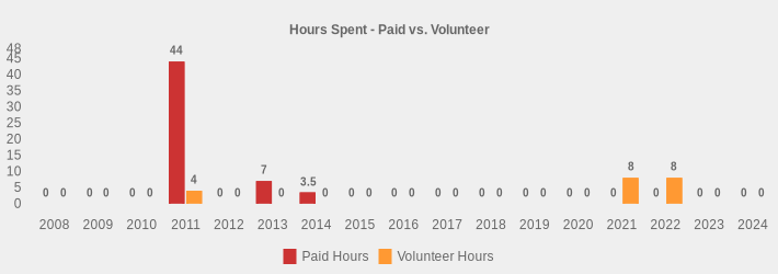 Hours Spent - Paid vs. Volunteer (Paid Hours:2008=0,2009=0,2010=0,2011=44,2012=0,2013=7,2014=3.5,2015=0,2016=0,2017=0,2018=0,2019=0,2020=0,2021=0,2022=0,2023=0,2024=0|Volunteer Hours:2008=0,2009=0,2010=0,2011=4,2012=0,2013=0,2014=0,2015=0,2016=0,2017=0,2018=0,2019=0,2020=0,2021=8,2022=8,2023=0,2024=0|)