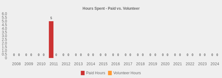 Hours Spent - Paid vs. Volunteer (Paid Hours:2008=0,2009=0,2010=0,2011=5,2012=0,2013=0,2014=0,2015=0,2016=0,2017=0,2018=0,2019=0,2020=0,2021=0,2022=0,2023=0,2024=0|Volunteer Hours:2008=0,2009=0,2010=0,2011=0,2012=0,2013=0,2014=0,2015=0,2016=0,2017=0,2018=0,2019=0,2020=0,2021=0,2022=0,2023=0,2024=0|)