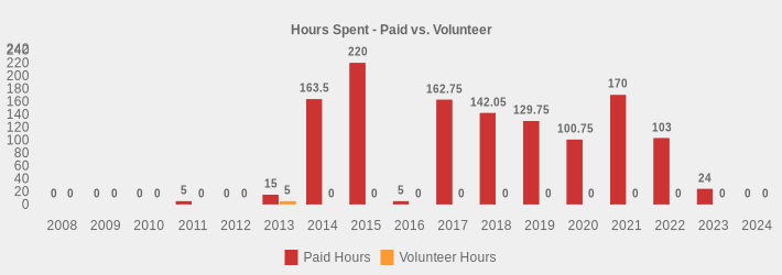 Hours Spent - Paid vs. Volunteer (Paid Hours:2008=0,2009=0,2010=0,2011=5,2012=0,2013=15,2014=163.5,2015=220.0,2016=5,2017=162.75,2018=142.05,2019=129.75,2020=100.75,2021=170,2022=103,2023=24,2024=0|Volunteer Hours:2008=0,2009=0,2010=0,2011=0,2012=0,2013=5,2014=0,2015=0,2016=0,2017=0,2018=0,2019=0,2020=0,2021=0,2022=0,2023=0,2024=0|)