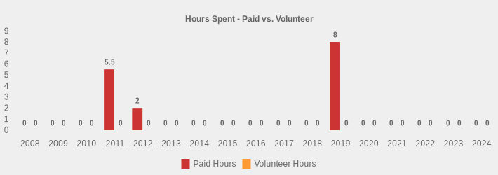 Hours Spent - Paid vs. Volunteer (Paid Hours:2008=0,2009=0,2010=0,2011=5.5,2012=2,2013=0,2014=0,2015=0,2016=0,2017=0,2018=0,2019=8,2020=0,2021=0,2022=0,2023=0,2024=0|Volunteer Hours:2008=0,2009=0,2010=0,2011=0,2012=0,2013=0,2014=0,2015=0,2016=0,2017=0,2018=0,2019=0,2020=0,2021=0,2022=0,2023=0,2024=0|)
