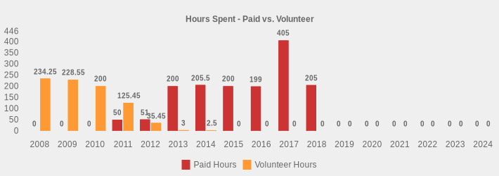 Hours Spent - Paid vs. Volunteer (Paid Hours:2008=0,2009=0,2010=0,2011=50,2012=51,2013=200,2014=205.5,2015=200,2016=199,2017=405.0,2018=205,2019=0,2020=0,2021=0,2022=0,2023=0,2024=0|Volunteer Hours:2008=234.25,2009=228.55,2010=200,2011=125.45,2012=35.45,2013=3,2014=2.5,2015=0,2016=0,2017=0,2018=0,2019=0,2020=0,2021=0,2022=0,2023=0,2024=0|)