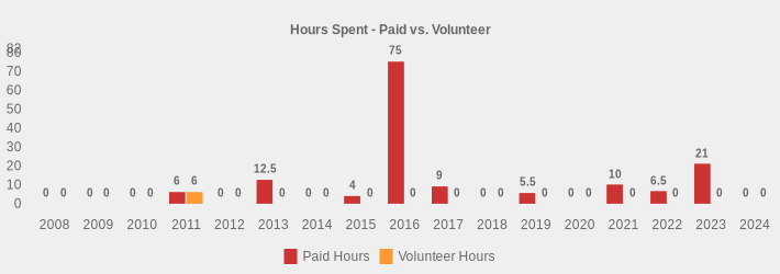 Hours Spent - Paid vs. Volunteer (Paid Hours:2008=0,2009=0,2010=0,2011=6,2012=0,2013=12.5,2014=0,2015=4,2016=75,2017=9,2018=0,2019=5.5,2020=0,2021=10,2022=6.5,2023=21,2024=0|Volunteer Hours:2008=0,2009=0,2010=0,2011=6,2012=0,2013=0,2014=0,2015=0,2016=0,2017=0,2018=0,2019=0,2020=0,2021=0,2022=0,2023=0,2024=0|)