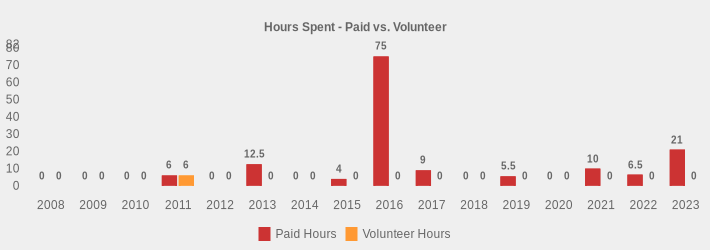 Hours Spent - Paid vs. Volunteer (Paid Hours:2008=0,2009=0,2010=0,2011=6,2012=0,2013=12.5,2014=0,2015=4,2016=75,2017=9,2018=0,2019=5.5,2020=0,2021=10,2022=6.5,2023=21|Volunteer Hours:2008=0,2009=0,2010=0,2011=6,2012=0,2013=0,2014=0,2015=0,2016=0,2017=0,2018=0,2019=0,2020=0,2021=0,2022=0,2023=0|)