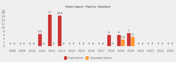 Hours Spent - Paid vs. Volunteer (Paid Hours:2008=0,2009=0,2010=0,2011=6.5,2012=17,2013=16.5,2014=0,2015=0,2016=0,2017=0,2018=6,2019=6,2020=7,2021=0,2022=0,2023=0,2024=0|Volunteer Hours:2008=0,2009=0,2010=0,2011=0,2012=0,2013=0,2014=0,2015=0,2016=0,2017=0,2018=0,2019=3.5,2020=5,2021=0,2022=0,2023=0,2024=0|)