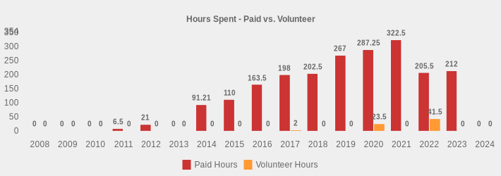 Hours Spent - Paid vs. Volunteer (Paid Hours:2008=0,2009=0,2010=0,2011=6.5,2012=21,2013=0,2014=91.21,2015=110,2016=163.5,2017=198,2018=202.5,2019=267,2020=287.25,2021=322.5,2022=205.5,2023=212,2024=0|Volunteer Hours:2008=0,2009=0,2010=0,2011=0,2012=0,2013=0,2014=0,2015=0,2016=0,2017=2,2018=0,2019=0,2020=23.5,2021=0,2022=41.5,2023=0,2024=0|)