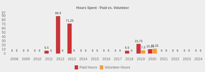 Hours Spent - Paid vs. Volunteer (Paid Hours:2008=0,2009=0,2010=0,2011=6.5,2012=88.9,2013=71.25,2014=0,2015=0,2016=0,2017=0,2018=6.5,2019=22.75,2020=10.25,2021=0,2022=0,2023=0,2024=0|Volunteer Hours:2008=0,2009=0,2010=0,2011=0,2012=0,2013=0,2014=0,2015=0,2016=0,2017=0,2018=0,2019=7.5,2020=11.25,2021=0,2022=0,2023=0,2024=0|)