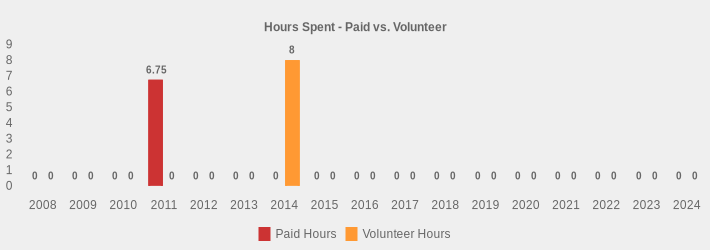 Hours Spent - Paid vs. Volunteer (Paid Hours:2008=0,2009=0,2010=0,2011=6.75,2012=0,2013=0,2014=0,2015=0,2016=0,2017=0,2018=0,2019=0,2020=0,2021=0,2022=0,2023=0,2024=0|Volunteer Hours:2008=0,2009=0,2010=0,2011=0,2012=0,2013=0,2014=8,2015=0,2016=0,2017=0,2018=0,2019=0,2020=0,2021=0,2022=0,2023=0,2024=0|)