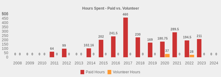 Hours Spent - Paid vs. Volunteer (Paid Hours:2008=0,2009=0,2010=0,2011=64,2012=99,2013=0,2014=102.16,2015=202,2016=241.5,2017=460,2018=230,2019=169,2020=180.75,2021=289.5,2022=194.5,2023=211,2024=0|Volunteer Hours:2008=0,2009=0,2010=0,2011=0,2012=0,2013=0,2014=0,2015=0,2016=0,2017=0,2018=0,2019=0,2020=37,2021=0,2022=28,2023=0,2024=0|)
