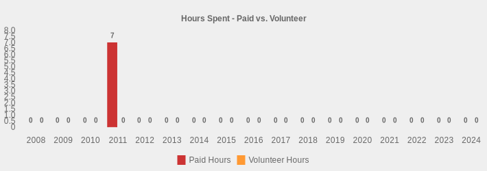 Hours Spent - Paid vs. Volunteer (Paid Hours:2008=0,2009=0,2010=0,2011=7,2012=0,2013=0,2014=0,2015=0,2016=0,2017=0,2018=0,2019=0,2020=0,2021=0,2022=0,2023=0,2024=0|Volunteer Hours:2008=0,2009=0,2010=0,2011=0,2012=0,2013=0,2014=0,2015=0,2016=0,2017=0,2018=0,2019=0,2020=0,2021=0,2022=0,2023=0,2024=0|)