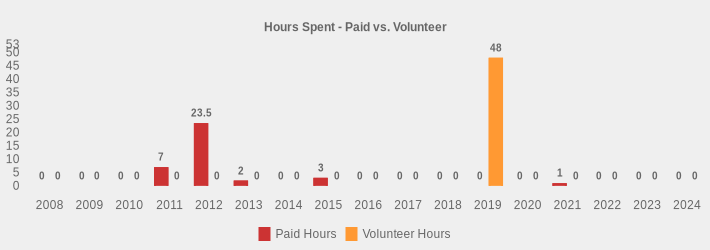 Hours Spent - Paid vs. Volunteer (Paid Hours:2008=0,2009=0,2010=0,2011=7,2012=23.5,2013=2,2014=0,2015=3,2016=0,2017=0,2018=0,2019=0,2020=0,2021=1,2022=0,2023=0,2024=0|Volunteer Hours:2008=0,2009=0,2010=0,2011=0,2012=0,2013=0,2014=0,2015=0,2016=0,2017=0,2018=0,2019=48,2020=0,2021=0,2022=0,2023=0,2024=0|)