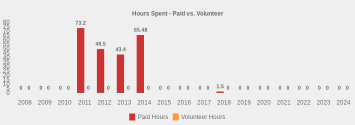 Hours Spent - Paid vs. Volunteer (Paid Hours:2008=0,2009=0,2010=0,2011=73.2,2012=49.5,2013=43.4,2014=65.48,2015=0,2016=0,2017=0,2018=1.5,2019=0,2020=0,2021=0,2022=0,2023=0,2024=0|Volunteer Hours:2008=0,2009=0,2010=0,2011=0,2012=0,2013=0,2014=0,2015=0,2016=0,2017=0,2018=0,2019=0,2020=0,2021=0,2022=0,2023=0,2024=0|)