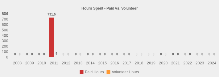Hours Spent - Paid vs. Volunteer (Paid Hours:2008=0,2009=0,2010=0,2011=731.50,2012=0,2013=0,2014=0,2015=0,2016=0,2017=0,2018=0,2019=0,2020=0,2021=0,2022=0,2023=0,2024=0|Volunteer Hours:2008=0,2009=0,2010=0,2011=9,2012=0,2013=0,2014=0,2015=0,2016=0,2017=0,2018=0,2019=0,2020=0,2021=0,2022=0,2023=0,2024=0|)