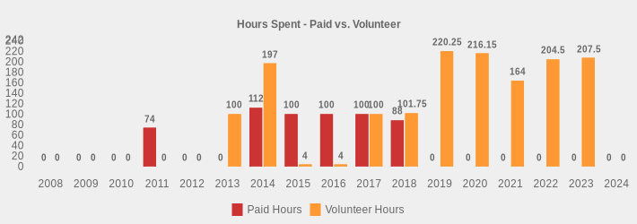 Hours Spent - Paid vs. Volunteer (Paid Hours:2008=0,2009=0,2010=0,2011=74,2012=0,2013=0,2014=112,2015=100,2016=100,2017=100,2018=88,2019=0,2020=0,2021=0,2022=0,2023=0,2024=0|Volunteer Hours:2008=0,2009=0,2010=0,2011=0,2012=0,2013=100,2014=197,2015=4,2016=4,2017=100,2018=101.75,2019=220.25,2020=216.15,2021=164,2022=204.5,2023=207.5,2024=0|)