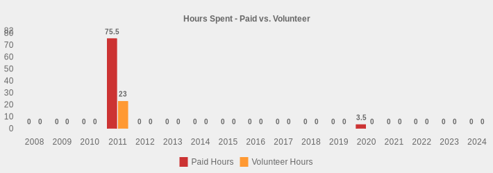 Hours Spent - Paid vs. Volunteer (Paid Hours:2008=0,2009=0,2010=0,2011=75.5,2012=0,2013=0,2014=0,2015=0,2016=0,2017=0,2018=0,2019=0,2020=3.5,2021=0,2022=0,2023=0,2024=0|Volunteer Hours:2008=0,2009=0,2010=0,2011=23,2012=0,2013=0,2014=0,2015=0,2016=0,2017=0,2018=0,2019=0,2020=0,2021=0,2022=0,2023=0,2024=0|)