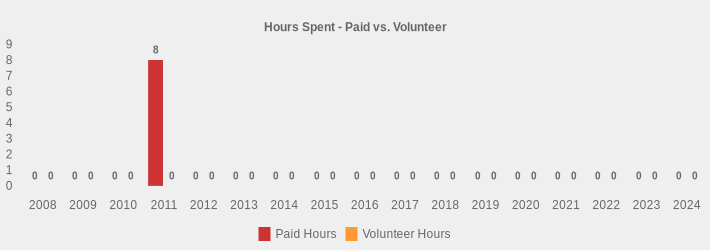 Hours Spent - Paid vs. Volunteer (Paid Hours:2008=0,2009=0,2010=0,2011=8,2012=0,2013=0,2014=0,2015=0,2016=0,2017=0,2018=0,2019=0,2020=0,2021=0,2022=0,2023=0,2024=0|Volunteer Hours:2008=0,2009=0,2010=0,2011=0,2012=0,2013=0,2014=0,2015=0,2016=0,2017=0,2018=0,2019=0,2020=0,2021=0,2022=0,2023=0,2024=0|)