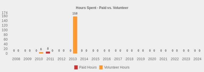 Hours Spent - Paid vs. Volunteer (Paid Hours:2008=0,2009=0,2010=0,2011=8,2012=0,2013=0,2014=0,2015=0,2016=0,2017=0,2018=0,2019=0,2020=0,2021=0,2022=0,2023=0,2024=0|Volunteer Hours:2008=0,2009=0,2010=6,2011=0,2012=0,2013=158,2014=0,2015=0,2016=0,2017=0,2018=0,2019=0,2020=0,2021=0,2022=0,2023=0,2024=0|)