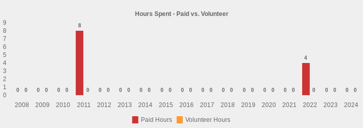 Hours Spent - Paid vs. Volunteer (Paid Hours:2008=0,2009=0,2010=0,2011=8,2012=0,2013=0,2014=0,2015=0,2016=0,2017=0,2018=0,2019=0,2020=0,2021=0,2022=4,2023=0,2024=0|Volunteer Hours:2008=0,2009=0,2010=0,2011=0,2012=0,2013=0,2014=0,2015=0,2016=0,2017=0,2018=0,2019=0,2020=0,2021=0,2022=0,2023=0,2024=0|)