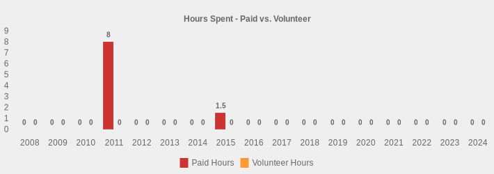 Hours Spent - Paid vs. Volunteer (Paid Hours:2008=0,2009=0,2010=0,2011=8,2012=0,2013=0,2014=0,2015=1.5,2016=0,2017=0,2018=0,2019=0,2020=0,2021=0,2022=0,2023=0,2024=0|Volunteer Hours:2008=0,2009=0,2010=0,2011=0,2012=0,2013=0,2014=0,2015=0,2016=0,2017=0,2018=0,2019=0,2020=0,2021=0,2022=0,2023=0,2024=0|)