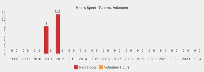 Hours Spent - Paid vs. Volunteer (Paid Hours:2008=0,2009=0,2010=0,2011=8,2012=11.5,2013=0,2014=0,2015=0,2016=0,2017=0,2018=0,2019=0,2020=0,2021=0,2022=0,2023=0,2024=0|Volunteer Hours:2008=0,2009=0,2010=0,2011=0,2012=0,2013=0,2014=0,2015=0,2016=0,2017=0,2018=0,2019=0,2020=0,2021=0,2022=0,2023=0,2024=0|)