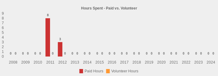 Hours Spent - Paid vs. Volunteer (Paid Hours:2008=0,2009=0,2010=0,2011=8,2012=3,2013=0,2014=0,2015=0,2016=0,2017=0,2018=0,2019=0,2020=0,2021=0,2022=0,2023=0,2024=0|Volunteer Hours:2008=0,2009=0,2010=0,2011=0,2012=0,2013=0,2014=0,2015=0,2016=0,2017=0,2018=0,2019=0,2020=0,2021=0,2022=0,2023=0,2024=0|)