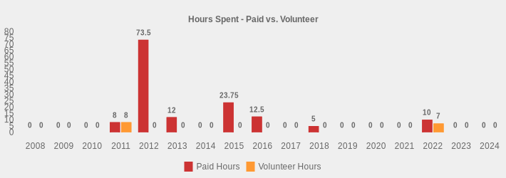 Hours Spent - Paid vs. Volunteer (Paid Hours:2008=0,2009=0,2010=0,2011=8,2012=73.5,2013=12,2014=0,2015=23.75,2016=12.5,2017=0,2018=5,2019=0,2020=0,2021=0,2022=10,2023=0,2024=0|Volunteer Hours:2008=0,2009=0,2010=0,2011=8,2012=0,2013=0,2014=0,2015=0,2016=0,2017=0,2018=0,2019=0,2020=0,2021=0,2022=7,2023=0,2024=0|)