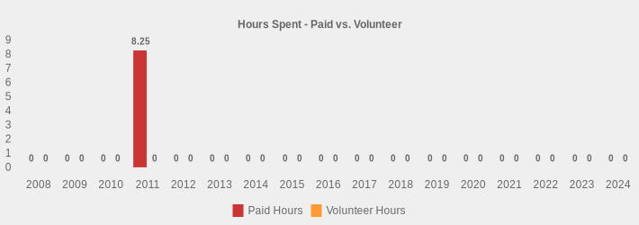 Hours Spent - Paid vs. Volunteer (Paid Hours:2008=0,2009=0,2010=0,2011=8.25,2012=0,2013=0,2014=0,2015=0,2016=0,2017=0,2018=0,2019=0,2020=0,2021=0,2022=0,2023=0,2024=0|Volunteer Hours:2008=0,2009=0,2010=0,2011=0,2012=0,2013=0,2014=0,2015=0,2016=0,2017=0,2018=0,2019=0,2020=0,2021=0,2022=0,2023=0,2024=0|)
