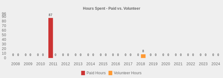 Hours Spent - Paid vs. Volunteer (Paid Hours:2008=0,2009=0,2010=0,2011=87.0,2012=0,2013=0,2014=0,2015=0,2016=0,2017=0,2018=0,2019=0,2020=0,2021=0,2022=0,2023=0,2024=0|Volunteer Hours:2008=0,2009=0,2010=0,2011=0,2012=0,2013=0,2014=0,2015=0,2016=0,2017=0,2018=8,2019=0,2020=0,2021=0,2022=0,2023=0,2024=0|)