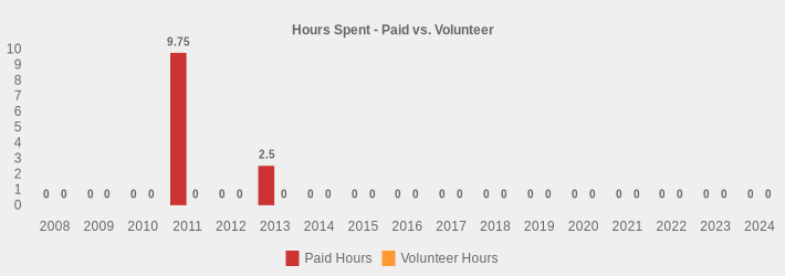 Hours Spent - Paid vs. Volunteer (Paid Hours:2008=0,2009=0,2010=0,2011=9.75,2012=0,2013=2.5,2014=0,2015=0,2016=0,2017=0,2018=0,2019=0,2020=0,2021=0,2022=0,2023=0,2024=0|Volunteer Hours:2008=0,2009=0,2010=0,2011=0,2012=0,2013=0,2014=0,2015=0,2016=0,2017=0,2018=0,2019=0,2020=0,2021=0,2022=0,2023=0,2024=0|)