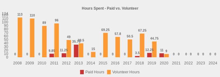 Hours Spent - Paid vs. Volunteer (Paid Hours:2008=0,2009=0,2010=0,2011=9.85,2012=11.25,2013=35.75,2014=0,2015=0,2016=0,2017=0,2018=3.5,2019=12.25,2020=11,2021=0,2022=0,2023=0,2024=0|Volunteer Hours:2008=113,2009=110,2010=89,2011=96,2012=49,2013=39.5,2014=15,2015=69.25,2016=57.8,2017=50.5,2018=67.25,2019=44.75,2020=9,2021=0,2022=0,2023=0,2024=0|)