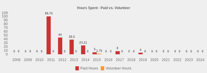 Hours Spent - Paid vs. Volunteer (Paid Hours:2008=0,2009=0,2010=0,2011=99.75,2012=44.00,2013=38.5,2014=23.21,2015=5.00,2016=0,2017=8,2018=0,2019=4,2020=0,2021=0,2022=0,2023=0,2024=0|Volunteer Hours:2008=0,2009=0,2010=0,2011=0,2012=0,2013=0,2014=0,2015=1.75,2016=0,2017=0,2018=0,2019=0,2020=0,2021=0,2022=0,2023=0,2024=0|)