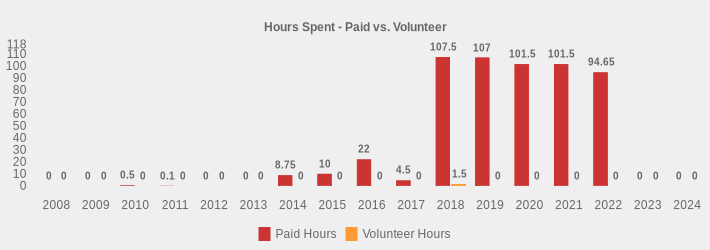 Hours Spent - Paid vs. Volunteer (Paid Hours:2008=0,2009=0,2010=0.5,2011=0.1,2012=0,2013=0,2014=8.75,2015=10,2016=22,2017=4.5,2018=107.5,2019=107,2020=101.5,2021=101.5,2022=94.65,2023=0,2024=0|Volunteer Hours:2008=0,2009=0,2010=0,2011=0,2012=0,2013=0,2014=0,2015=0,2016=0,2017=0,2018=1.5,2019=0,2020=0,2021=0,2022=0,2023=0,2024=0|)