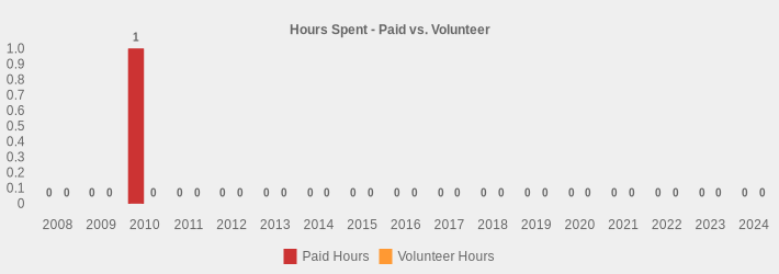 Hours Spent - Paid vs. Volunteer (Paid Hours:2008=0,2009=0,2010=1,2011=0,2012=0,2013=0,2014=0,2015=0,2016=0,2017=0,2018=0,2019=0,2020=0,2021=0,2022=0,2023=0,2024=0|Volunteer Hours:2008=0,2009=0,2010=0,2011=0,2012=0,2013=0,2014=0,2015=0,2016=0,2017=0,2018=0,2019=0,2020=0,2021=0,2022=0,2023=0,2024=0|)