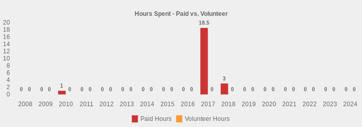 Hours Spent - Paid vs. Volunteer (Paid Hours:2008=0,2009=0,2010=1,2011=0,2012=0,2013=0,2014=0,2015=0,2016=0,2017=18.5,2018=3,2019=0,2020=0,2021=0,2022=0,2023=0,2024=0|Volunteer Hours:2008=0,2009=0,2010=0,2011=0,2012=0,2013=0,2014=0,2015=0,2016=0,2017=0,2018=0,2019=0,2020=0,2021=0,2022=0,2023=0,2024=0|)