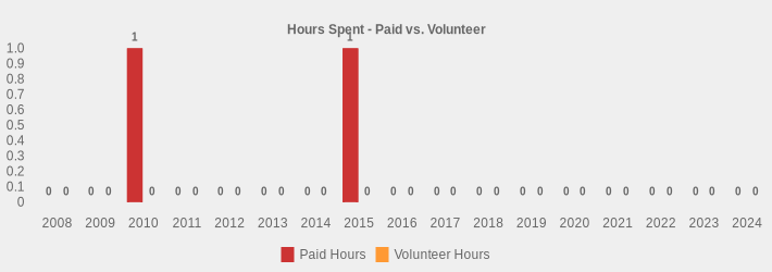 Hours Spent - Paid vs. Volunteer (Paid Hours:2008=0,2009=0,2010=1,2011=0,2012=0,2013=0,2014=0,2015=1,2016=0,2017=0,2018=0,2019=0,2020=0,2021=0,2022=0,2023=0,2024=0|Volunteer Hours:2008=0,2009=0,2010=0,2011=0,2012=0,2013=0,2014=0,2015=0,2016=0,2017=0,2018=0,2019=0,2020=0,2021=0,2022=0,2023=0,2024=0|)