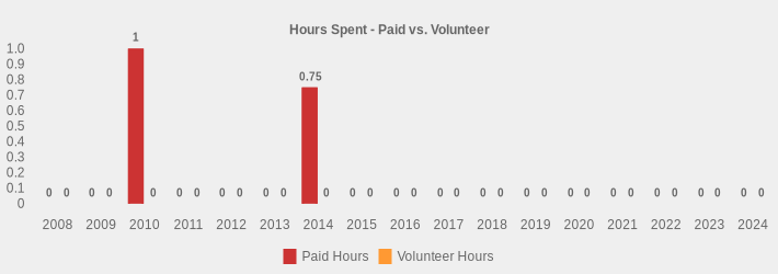 Hours Spent - Paid vs. Volunteer (Paid Hours:2008=0,2009=0,2010=1,2011=0,2012=0,2013=0,2014=0.75,2015=0,2016=0,2017=0,2018=0,2019=0,2020=0,2021=0,2022=0,2023=0,2024=0|Volunteer Hours:2008=0,2009=0,2010=0,2011=0,2012=0,2013=0,2014=0,2015=0,2016=0,2017=0,2018=0,2019=0,2020=0,2021=0,2022=0,2023=0,2024=0|)