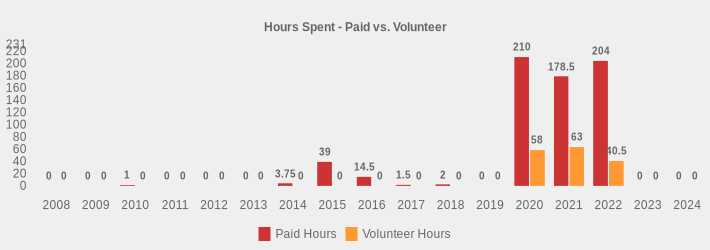 Hours Spent - Paid vs. Volunteer (Paid Hours:2008=0,2009=0,2010=1,2011=0,2012=0,2013=0,2014=3.75,2015=39,2016=14.5,2017=1.5,2018=2,2019=0,2020=210,2021=178.5,2022=204,2023=0,2024=0|Volunteer Hours:2008=0,2009=0,2010=0,2011=0,2012=0,2013=0,2014=0,2015=0,2016=0,2017=0,2018=0,2019=0,2020=58,2021=63,2022=40.5,2023=0,2024=0|)