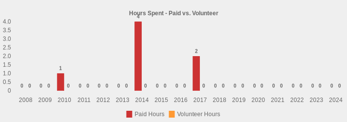 Hours Spent - Paid vs. Volunteer (Paid Hours:2008=0,2009=0,2010=1,2011=0,2012=0,2013=0,2014=4,2015=0,2016=0,2017=2,2018=0,2019=0,2020=0,2021=0,2022=0,2023=0,2024=0|Volunteer Hours:2008=0,2009=0,2010=0,2011=0,2012=0,2013=0,2014=0,2015=0,2016=0,2017=0,2018=0,2019=0,2020=0,2021=0,2022=0,2023=0,2024=0|)