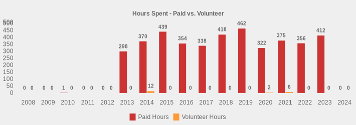 Hours Spent - Paid vs. Volunteer (Paid Hours:2008=0,2009=0,2010=1,2011=0,2012=0,2013=298,2014=370,2015=439,2016=354,2017=338,2018=418,2019=462,2020=322,2021=375,2022=356,2023=412,2024=0|Volunteer Hours:2008=0,2009=0,2010=0,2011=0,2012=0,2013=0,2014=12,2015=0,2016=0,2017=0,2018=0,2019=0,2020=2,2021=6,2022=0,2023=0,2024=0|)