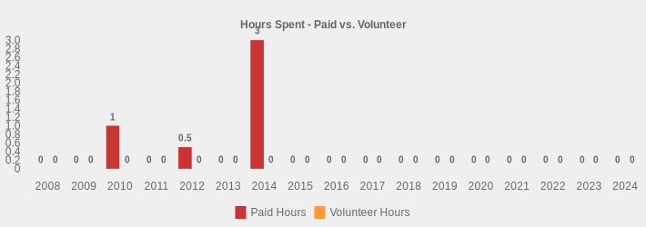Hours Spent - Paid vs. Volunteer (Paid Hours:2008=0,2009=0,2010=1,2011=0,2012=0.5,2013=0,2014=3.5,2015=0,2016=0,2017=0,2018=0,2019=0,2020=0,2021=0,2022=0,2023=0,2024=0|Volunteer Hours:2008=0,2009=0,2010=0,2011=0,2012=0,2013=0,2014=0,2015=0,2016=0,2017=0,2018=0,2019=0,2020=0,2021=0,2022=0,2023=0,2024=0|)