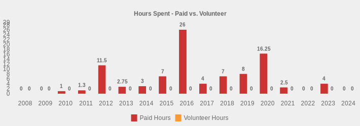 Hours Spent - Paid vs. Volunteer (Paid Hours:2008=0,2009=0,2010=1,2011=1.3,2012=11.5,2013=2.75,2014=3,2015=7,2016=26,2017=4,2018=7,2019=8,2020=16.25,2021=2.5,2022=0,2023=4,2024=0|Volunteer Hours:2008=0,2009=0,2010=0,2011=0,2012=0,2013=0,2014=0,2015=0,2016=0,2017=0,2018=0,2019=0,2020=0,2021=0,2022=0,2023=0,2024=0|)