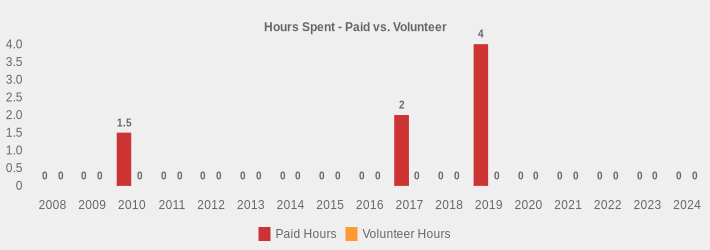 Hours Spent - Paid vs. Volunteer (Paid Hours:2008=0,2009=0,2010=1.5,2011=0,2012=0,2013=0,2014=0,2015=0,2016=0,2017=2,2018=0,2019=4,2020=0,2021=0,2022=0,2023=0,2024=0|Volunteer Hours:2008=0,2009=0,2010=0,2011=0,2012=0,2013=0,2014=0,2015=0,2016=0,2017=0,2018=0,2019=0,2020=0,2021=0,2022=0,2023=0,2024=0|)