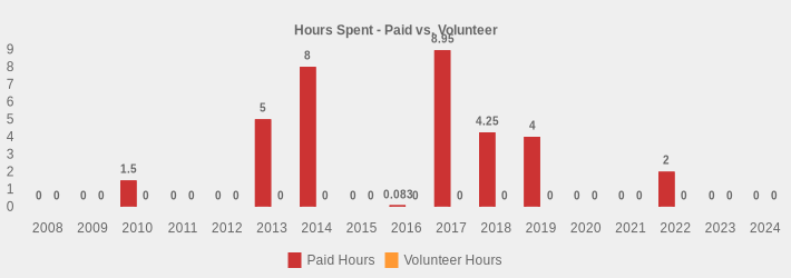 Hours Spent - Paid vs. Volunteer (Paid Hours:2008=0,2009=0,2010=1.5,2011=0,2012=0,2013=5,2014=8,2015=0,2016=0.083,2017=8.95,2018=4.25,2019=4,2020=0,2021=0,2022=2,2023=0,2024=0|Volunteer Hours:2008=0,2009=0,2010=0,2011=0,2012=0,2013=0,2014=0,2015=0,2016=0,2017=0,2018=0,2019=0,2020=0,2021=0,2022=0,2023=0,2024=0|)