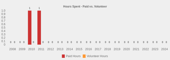 Hours Spent - Paid vs. Volunteer (Paid Hours:2008=0,2009=0,2010=1.5,2011=1.5,2012=0,2013=0,2014=0,2015=0,2016=0,2017=0,2018=0,2019=0,2020=0,2021=0,2022=0,2023=0,2024=0|Volunteer Hours:2008=0,2009=0,2010=0,2011=0,2012=0,2013=0,2014=0,2015=0,2016=0,2017=0,2018=0,2019=0,2020=0,2021=0,2022=0,2023=0,2024=0|)