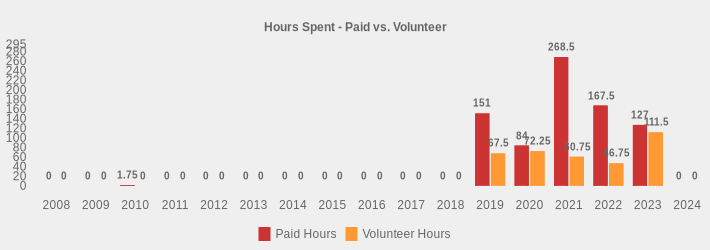 Hours Spent - Paid vs. Volunteer (Paid Hours:2008=0,2009=0,2010=1.75,2011=0,2012=0,2013=0,2014=0,2015=0,2016=0,2017=0,2018=0,2019=151,2020=84,2021=268.5,2022=167.5,2023=127,2024=0|Volunteer Hours:2008=0,2009=0,2010=0,2011=0,2012=0,2013=0,2014=0,2015=0,2016=0,2017=0,2018=0,2019=67.5,2020=72.25,2021=60.75,2022=46.75,2023=111.5,2024=0|)